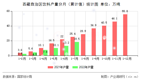 西藏自治區(qū)飲料產(chǎn)量分月（累計(jì)值）統(tǒng)計(jì)圖