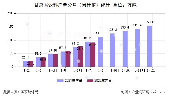 甘肅省飲料產量分月（累計值）統計
