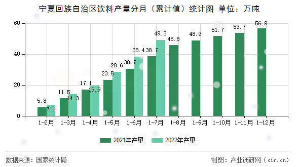 寧夏回族自治區飲料產量分月（累計值）統計圖