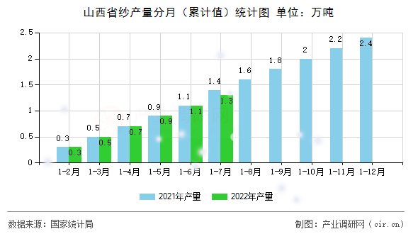山西省紗產量分月（累計值）統計圖