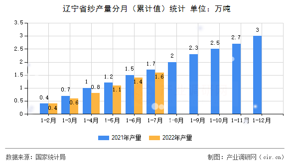 遼寧省紗產量分月（累計值）統計