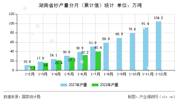 湖南省紗產量分月（累計值）統計