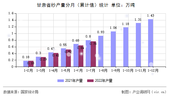 甘肅省紗產(chǎn)量分月（累計值）統(tǒng)計