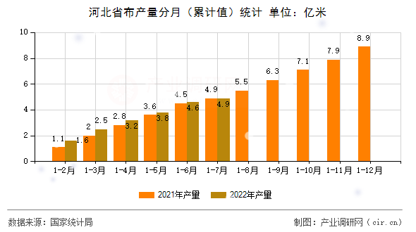 河北省布產量分月（累計值）統計