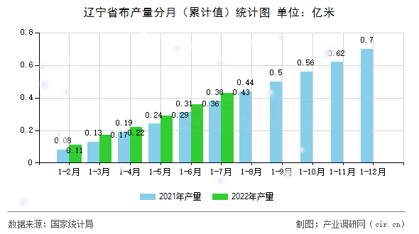 遼寧省布產量分月（累計值）統計圖