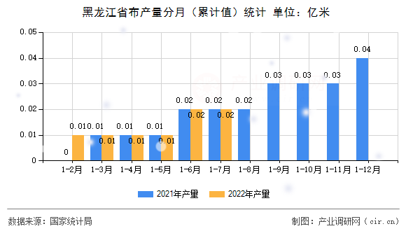 黑龍江省布產量分月（累計值）統計