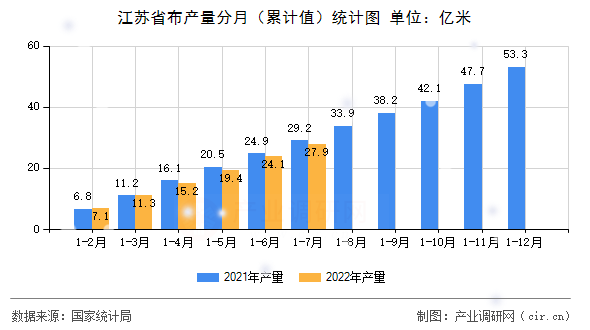 江蘇省布產量分月（累計值）統計圖