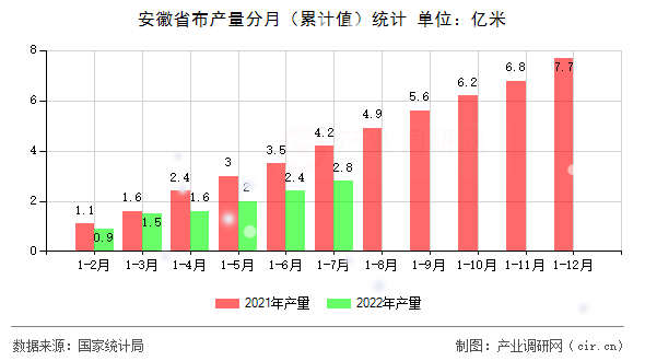 安徽省布產(chǎn)量分月（累計(jì)值）統(tǒng)計(jì)