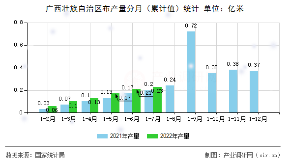 廣西壯族自治區布產量分月（累計值）統計
