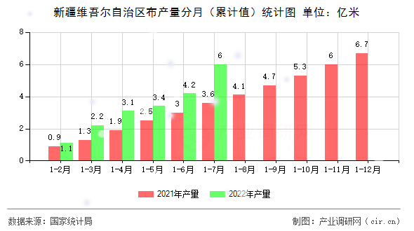 新疆維吾爾自治區布產量分月（累計值）統計圖