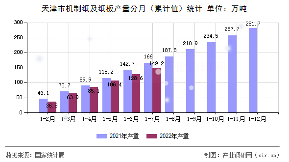 天津市機制紙及紙板產量分月（累計值）統計