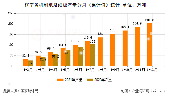 遼寧省機制紙及紙板產量分月（累計值）統計