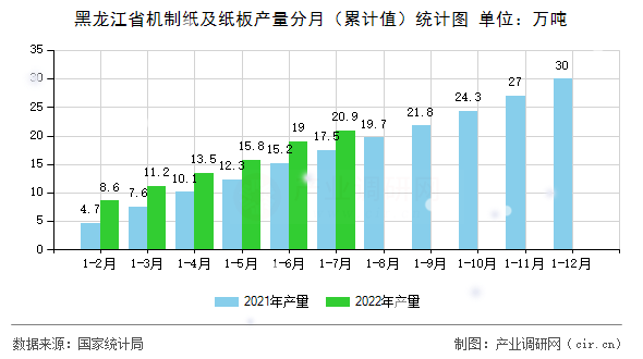 黑龍江省機制紙及紙板產量分月（累計值）統計圖