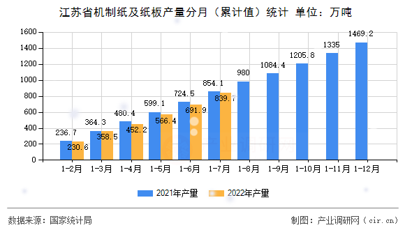 江蘇省機制紙及紙板產(chǎn)量分月（累計值）統(tǒng)計