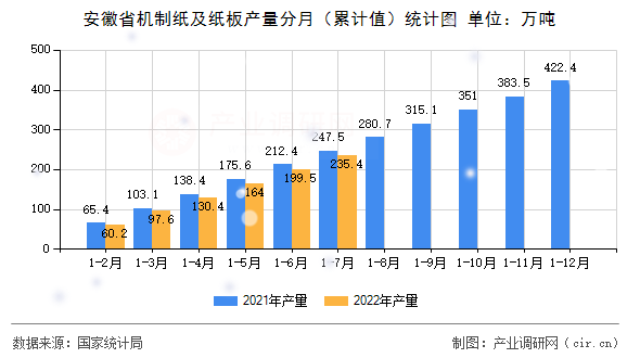 安徽省機制紙及紙板產量分月（累計值）統計圖