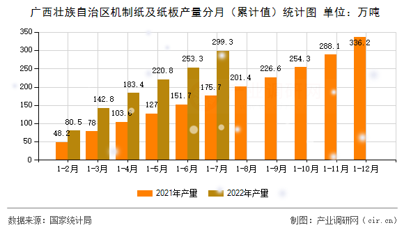 廣西壯族自治區(qū)機(jī)制紙及紙板產(chǎn)量分月（累計(jì)值）統(tǒng)計(jì)圖
