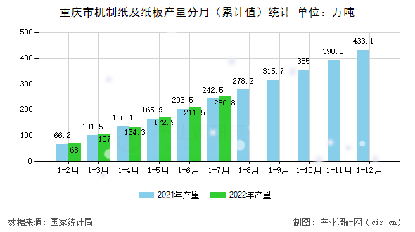 重慶市機制紙及紙板產量分月（累計值）統計