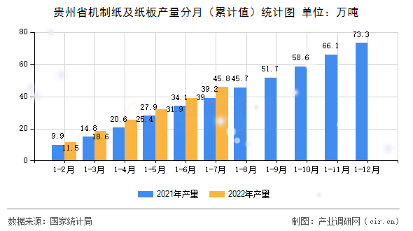 貴州省機制紙及紙板產量分月（累計值）統計圖