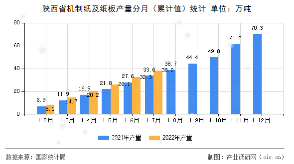 陜西省機制紙及紙板產量分月（累計值）統計