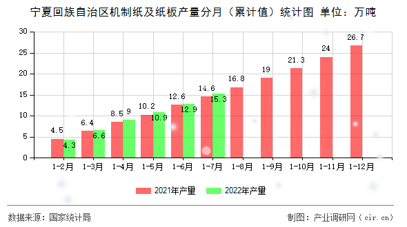 寧夏回族自治區機制紙及紙板產量分月（累計值）統計圖