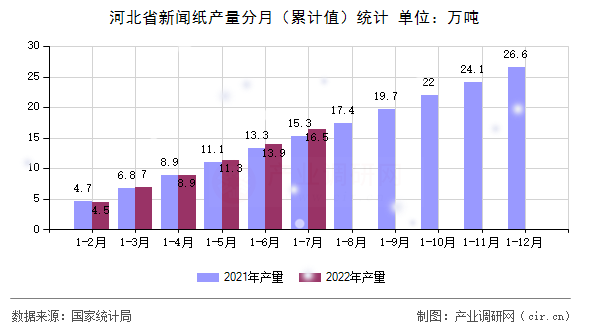 河北省新聞紙產量分月（累計值）統計
