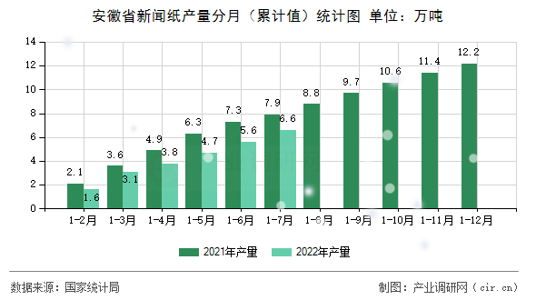 安徽省新聞紙產量分月（累計值）統計圖