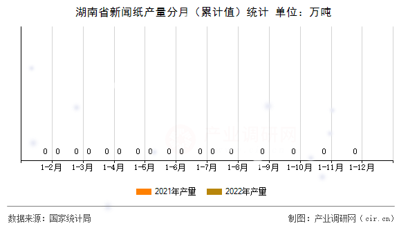湖南省新聞紙產量分月（累計值）統計