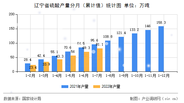 遼寧省硫酸產(chǎn)量分月（累計值）統(tǒng)計圖