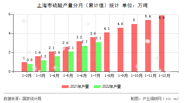 上海市硫酸產量分月（累計值）統計