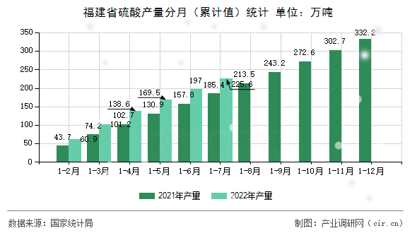 福建省硫酸產量分月（累計值）統計
