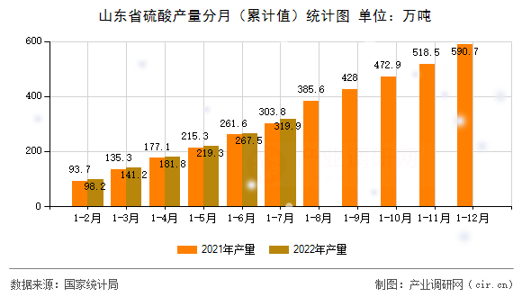 山東省硫酸產量分月（累計值）統計圖