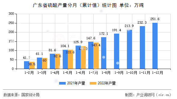 廣東省硫酸產(chǎn)量分月（累計(jì)值）統(tǒng)計(jì)圖