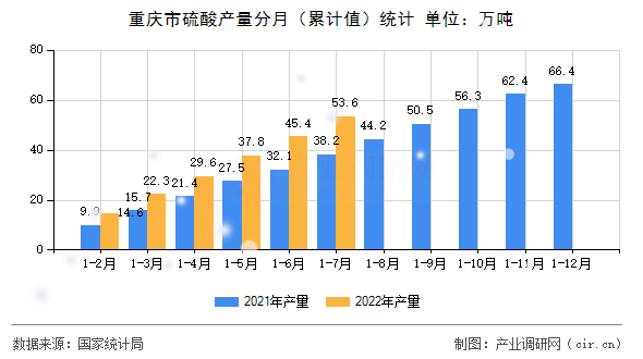 重慶市硫酸產量分月（累計值）統計