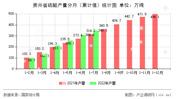 貴州省硫酸產量分月（累計值）統計圖