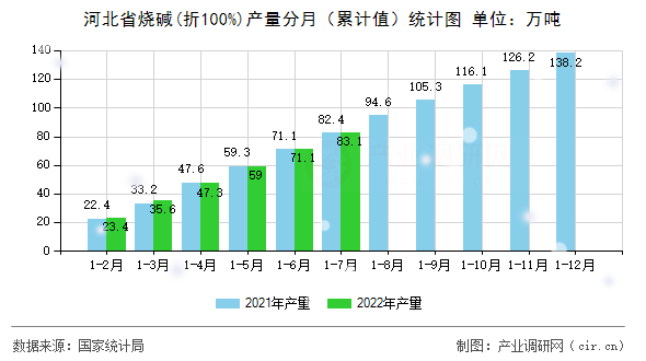 河北省燒堿(折100%)產量分月（累計值）統計圖