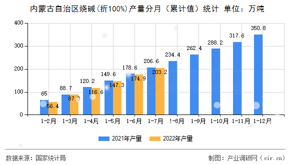 內(nèi)蒙古自治區(qū)燒堿(折100%)產(chǎn)量分月（累計值）統(tǒng)計