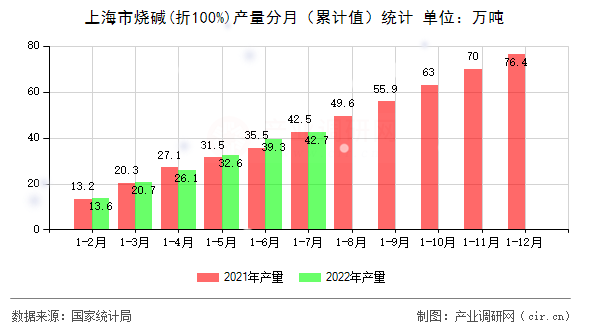 上海市燒堿(折100%)產量分月（累計值）統計