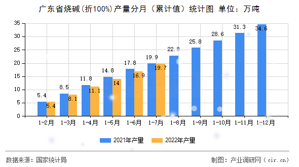 廣東省燒堿(折100%)產量分月（累計值）統計圖