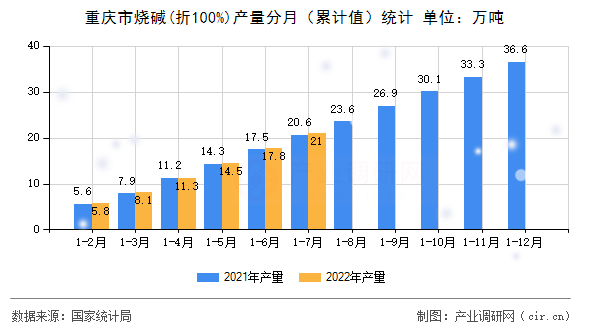 重慶市燒堿(折100%)產量分月（累計值）統計