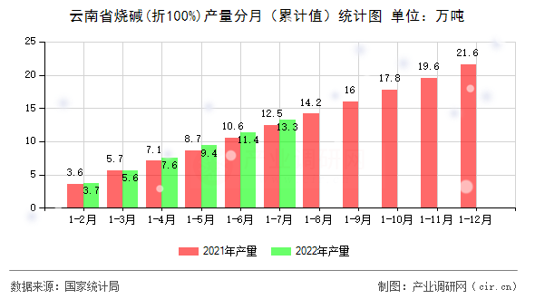 云南省燒堿(折100%)產量分月（累計值）統計圖