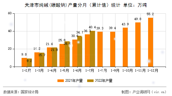 天津市純堿(碳酸鈉)產量分月（累計值）統計