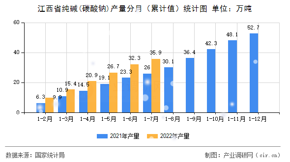 江西省純堿(碳酸鈉)產量分月（累計值）統計圖
