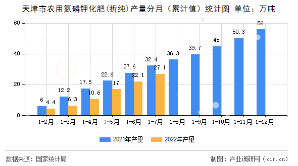 天津市農用氮磷鉀化肥(折純)產量分月（累計值）統計圖