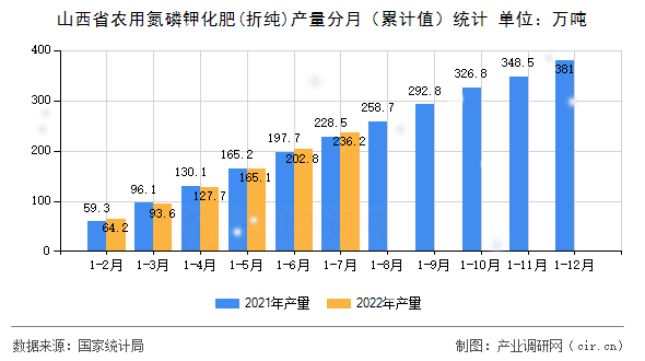 山西省農(nóng)用氮磷鉀化肥(折純)產(chǎn)量分月（累計(jì)值）統(tǒng)計(jì)