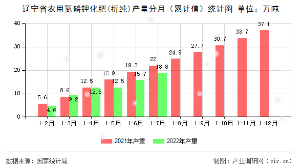 遼寧省農用氮磷鉀化肥(折純)產量分月（累計值）統計圖