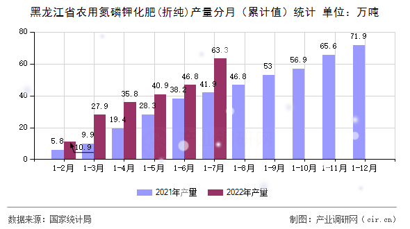 黑龍江省農用氮磷鉀化肥(折純)產量分月（累計值）統計