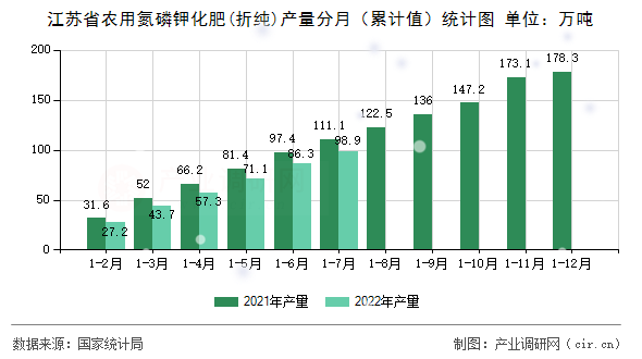 江蘇省農用氮磷鉀化肥(折純)產量分月（累計值）統計圖