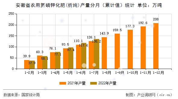 安徽省農用氮磷鉀化肥(折純)產量分月（累計值）統計