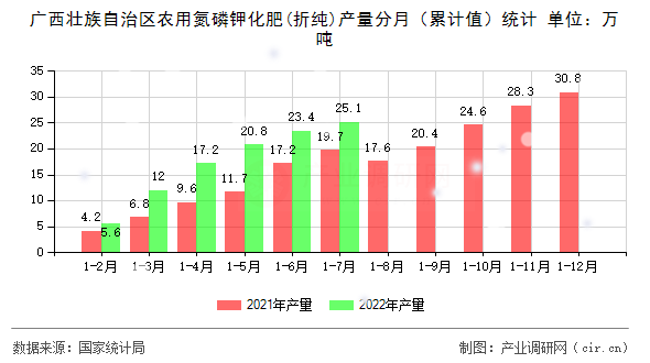 廣西壯族自治區農用氮磷鉀化肥(折純)產量分月（累計值）統計