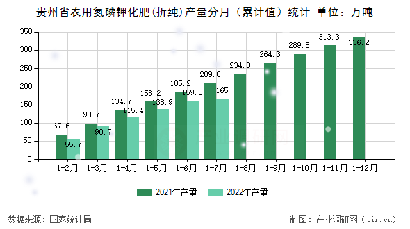 貴州省農用氮磷鉀化肥(折純)產量分月（累計值）統計
